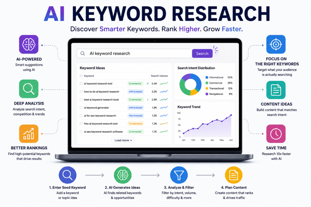 AI Keyword Research